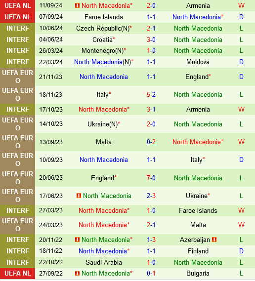 Latvia sẵn sàng đón chào Bắc Macedonia, liệu có thể giữ lại một điểm trên sân nhà?