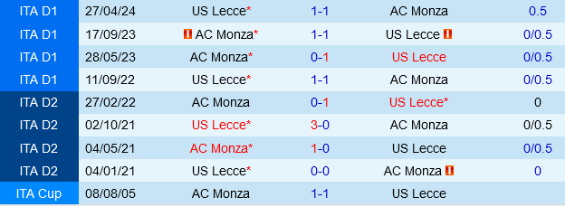 Lecce vs Monza Đối đầu căng thẳng giữa hai đội bóng Serie A