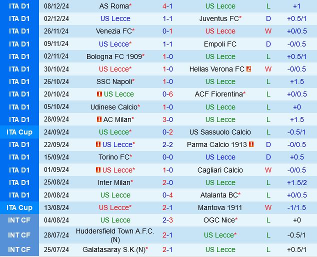 Lecce vs Monza Đối đầu căng thẳng giữa hai đội bóng Serie A