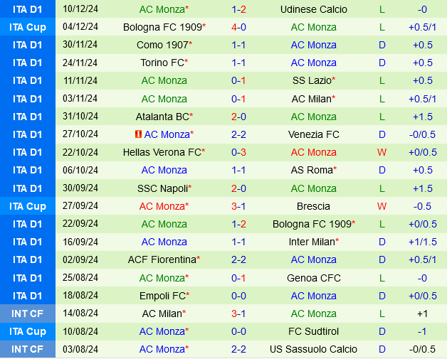 Lecce vs Monza Đối đầu căng thẳng giữa hai đội bóng Serie A
