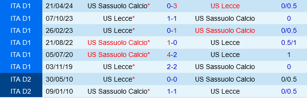 Cuộc Đọ Sức Không Động Cơ Giữa Lecce và Sassuolo