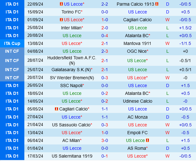 Cuộc Đọ Sức Không Động Cơ Giữa Lecce và Sassuolo
