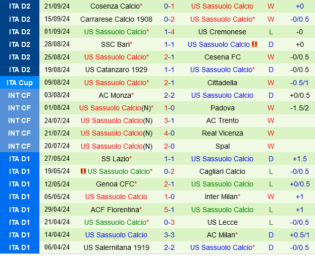 Cuộc Đọ Sức Không Động Cơ Giữa Lecce và Sassuolo