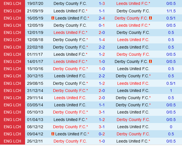 Leeds đối đầu Derby Nhà vua trên sân nhà đón tiếp tân binh hạng dưới