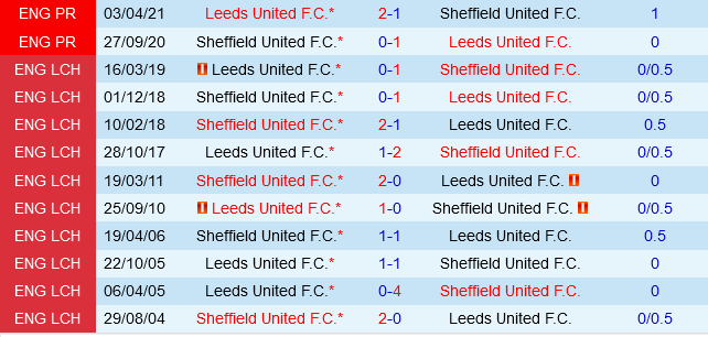 Sheffield United Loạn Nhịp Trước Đối Thủ Bất Phục Leeds