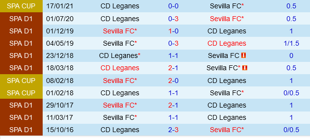Sevilla Sẵn Sàng Tiếp Tục Chuỗi Bất Bại Trước Leganes