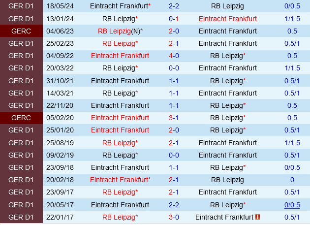 Leipzig Đứng Trước Bài Kiểm Tra Quyết Định Trước Eintracht Frankfurt Ở Cúp Quốc Gia