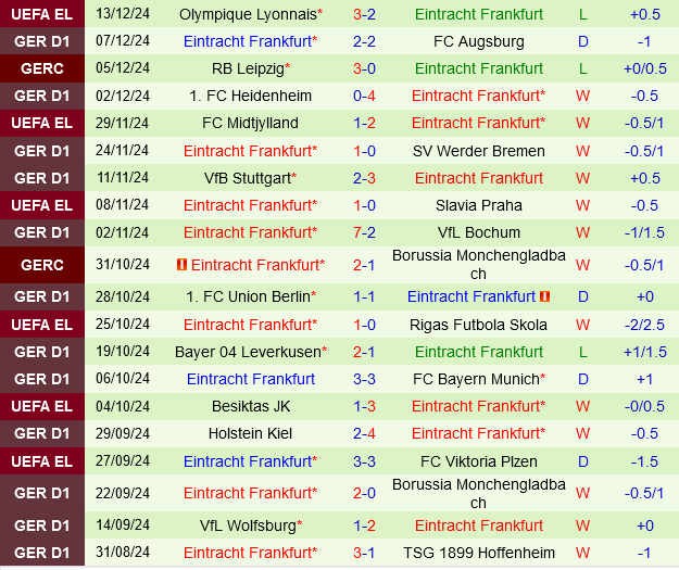 Dự đoán Leipzig vs Frankfurt Bò Tăng Lực Tìm Lại Chiến Thắng Trên Sân Nhà