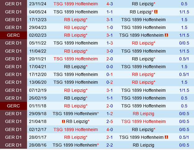 Phân tích trận đấu Leipzig vs Hoffenheim: Chủ nhà được đánh giá cao