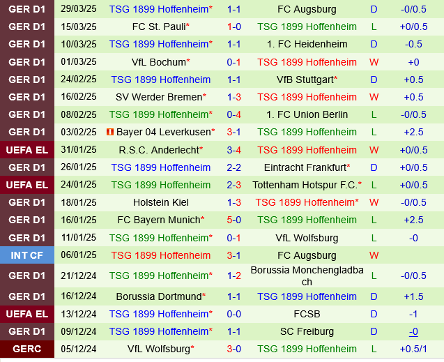 Phân tích trận đấu Leipzig vs Hoffenheim: Chủ nhà được đánh giá cao