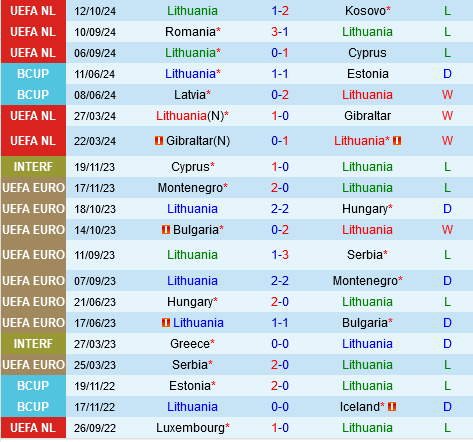 Lithuania và Romania Liệu Đội Đuôi Đèn Có Ngược Dòng?