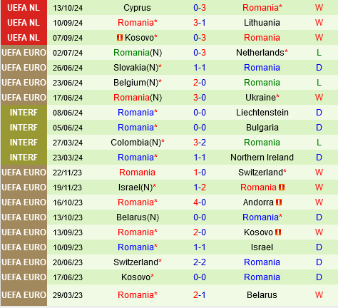 Lithuania và Romania Liệu Đội Đuôi Đèn Có Ngược Dòng?