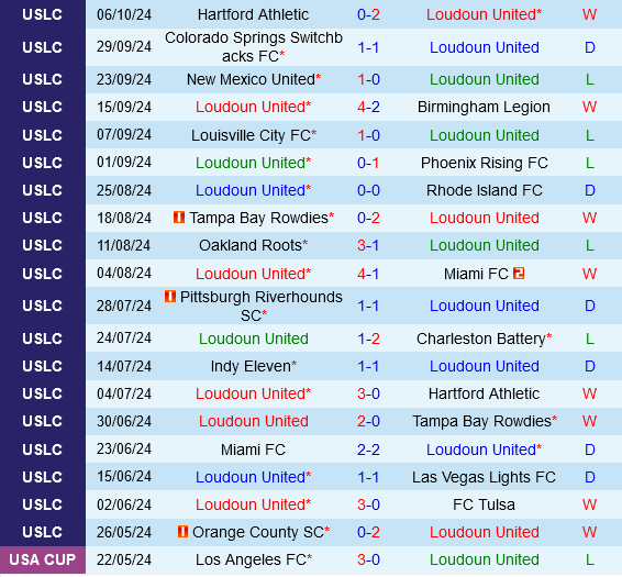 Loudoun vs Indy Eleven Cuộc tranh tài quyết liệt cho một suất vào vòng play-off