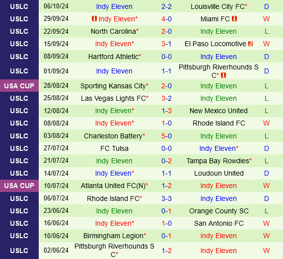 Loudoun vs Indy Eleven Cuộc tranh tài quyết liệt cho một suất vào vòng play-off