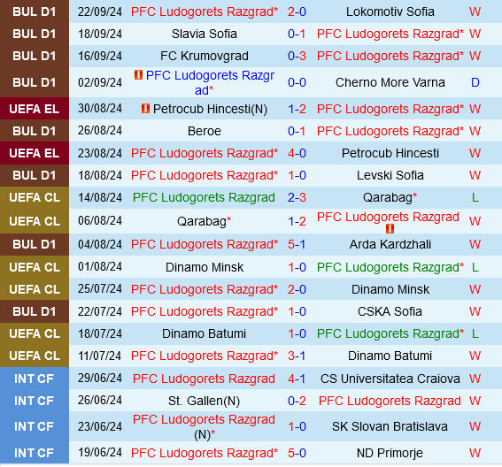 Ludogorets Đối Đầu Slavia Praha Đội Khách Séc Được Đánh Giá Cao Hơn