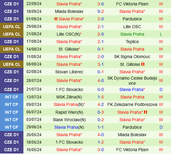 Ludogorets Đối Đầu Slavia Praha Đội Khách Séc Được Đánh Giá Cao Hơn