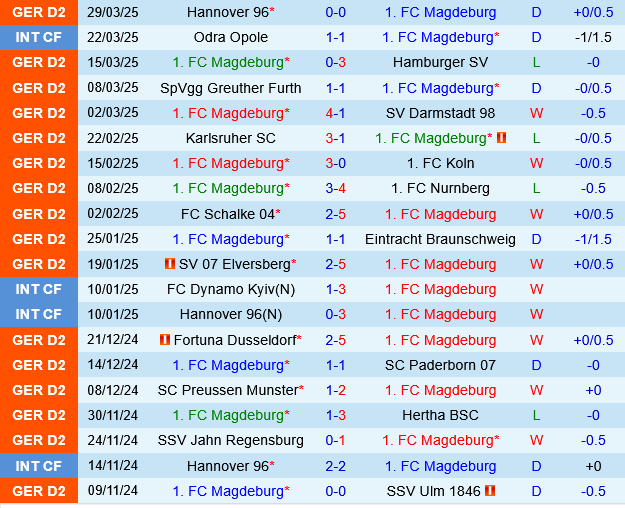 Nhận định Magdeburg vs Kaiserslautern: Trận đấu đỉnh cao của cuộc đua thăng hạng