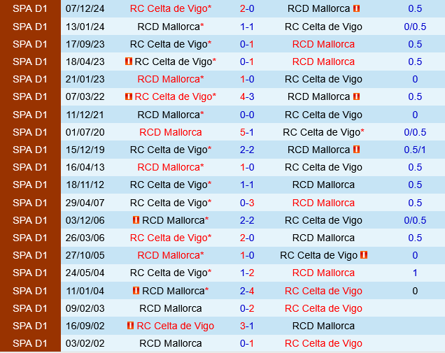 Phân tích trận đấu Mallorca vs Celta Vigo: Chủ nhà được đánh giá cao