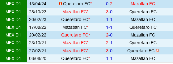 Cuộc chiến sinh tử ở cuối BXH Mazatlan vs Queretaro đối đầu vì hy vọng mong manh