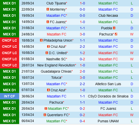 Cuộc chiến sinh tử ở cuối BXH Mazatlan vs Queretaro đối đầu vì hy vọng mong manh