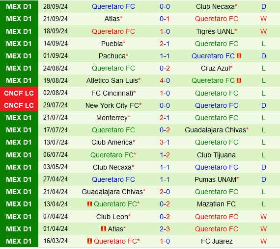 Cuộc chiến sinh tử ở cuối BXH Mazatlan vs Queretaro đối đầu vì hy vọng mong manh