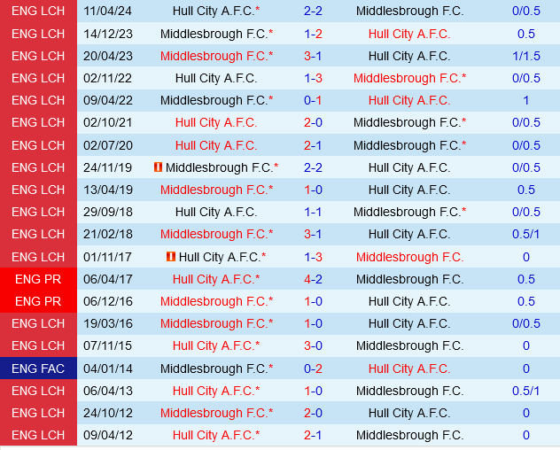 Middlesbrough Sẵn Sàng Đối Đầu Với Hull City Yếu Thế Trong Cuộc Đua Thăng Hạng
