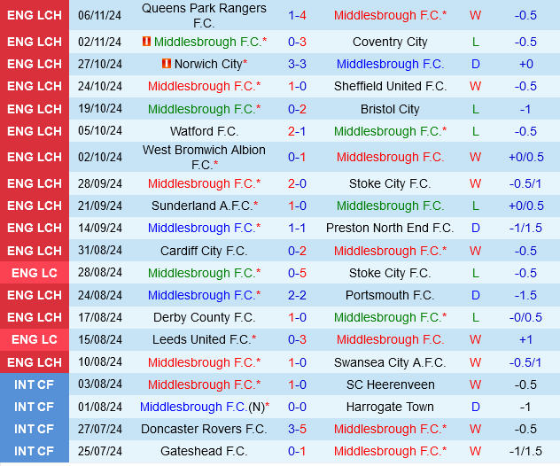 Đội bóng đang hồi sinh Middlesbrough đụng độ Luton đang loay hoay