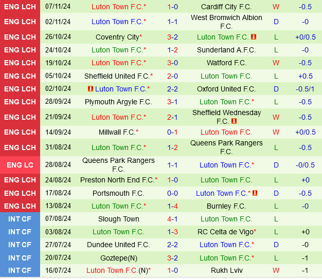 Đội bóng đang hồi sinh Middlesbrough đụng độ Luton đang loay hoay