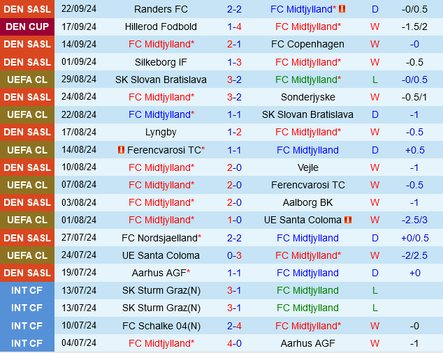 Những chú sói Midtjylland quyết xé toang hàng thủ Hoffenheim