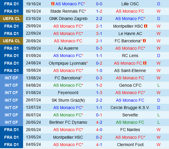 Monaco Sẵn Sàng Thắng Trận Thứ Ba Trước Crvena Zvezda Ở Champions League