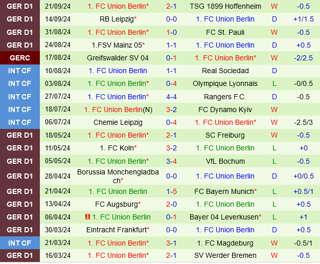 Monchengladbach và Union Berlin Đại chiến giữa kẻ khao khát và kẻ bất bại