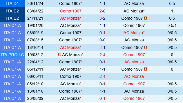 Nhận định trận đấu Monza vs Como: Liệu Monza có thể trụ lại Serie A?