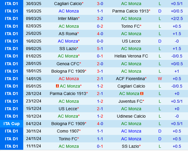 Nhận định trận đấu Monza vs Como: Liệu Monza có thể trụ lại Serie A?