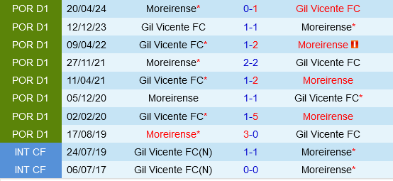 Moreirense hướng đến chiến thắng thứ ba liên tiếp khi đón tiếp Gil Vicente đang sa sút