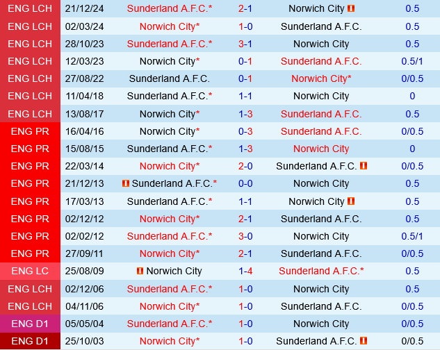 Nhận định Norwich vs Sunderland: Mèo đen tự tin làm khách
