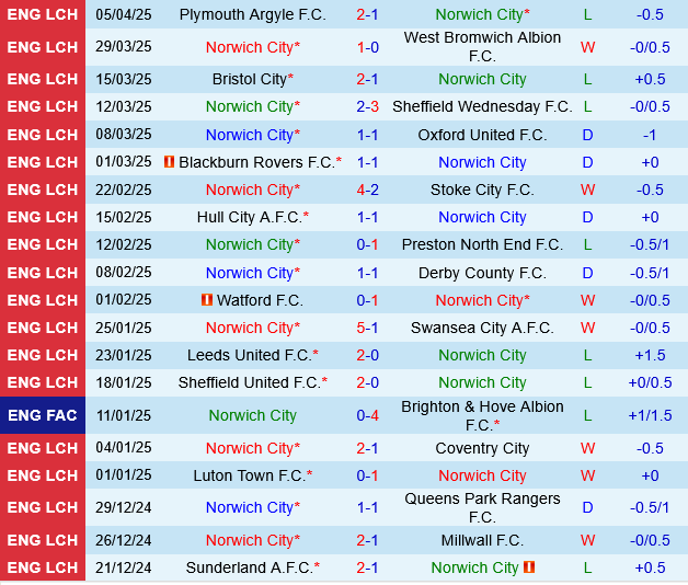 Nhận định Norwich vs Sunderland: Mèo đen tự tin làm khách
