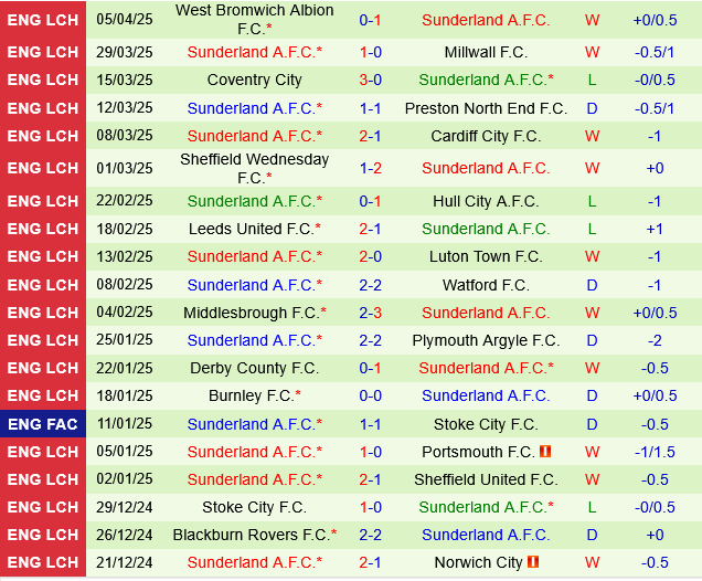 Nhận định Norwich vs Sunderland: Mèo đen tự tin làm khách