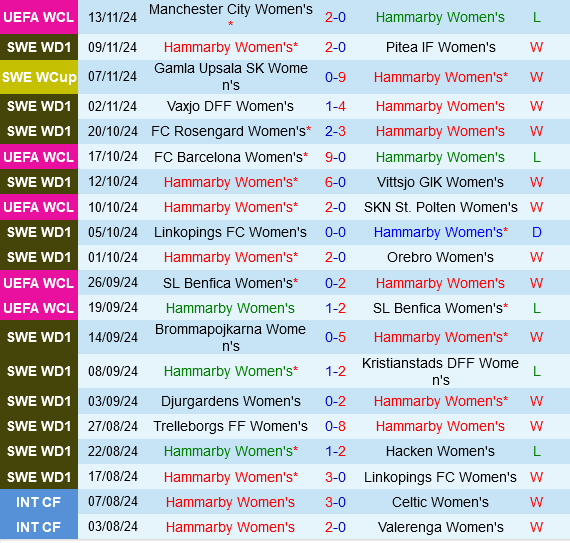 Đẳng cấp vượt trội Manchester City tự tin giành chiến thắng trước Hammarby trong cuộc đối đầu tại Champions League