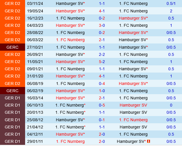 Phân tích chuyên sâu trận đấu Nurnberg vs Hamburger: Liệu đội khách có giữ vững ngôi đầu?