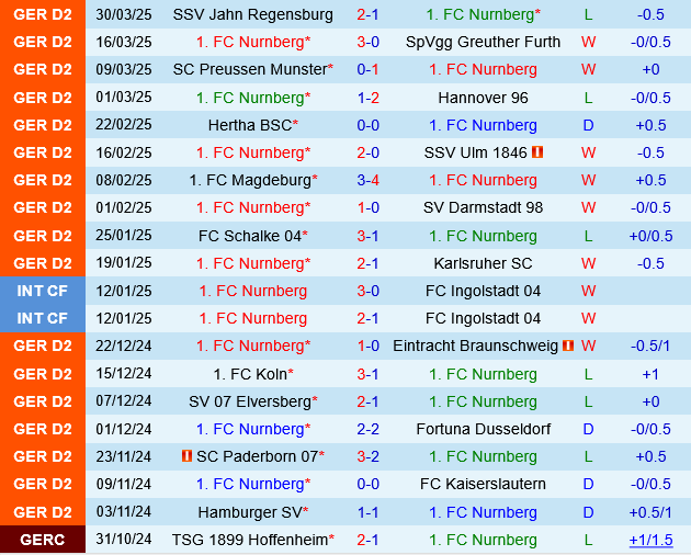 Phân tích chuyên sâu trận đấu Nurnberg vs Hamburger: Liệu đội khách có giữ vững ngôi đầu?