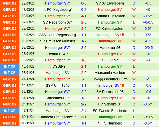 Phân tích chuyên sâu trận đấu Nurnberg vs Hamburger: Liệu đội khách có giữ vững ngôi đầu?