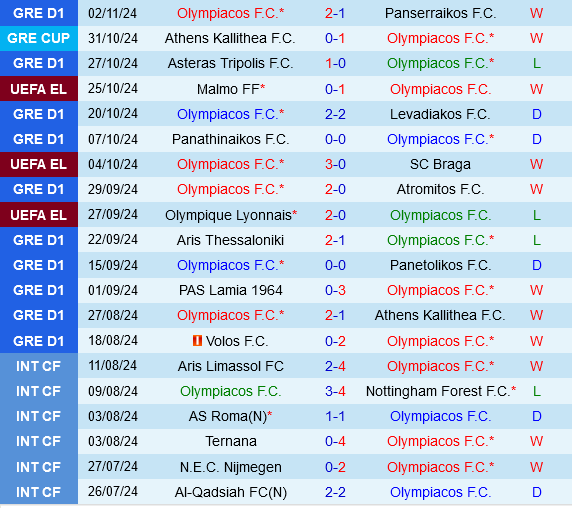 Olympiacos vs Rangers: ĐKVĐ Conference League tiếp đón đại diện Scotland