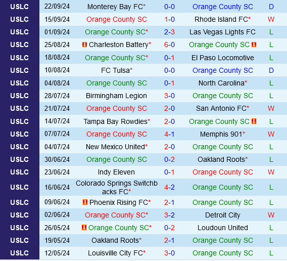 Cuộc Đối Đầu Quyết Định Đoạt Vé Vào Vòng Chung Kết Giải Hạng Nhất Mỹ Giữa Orange County và Phoenix Rising