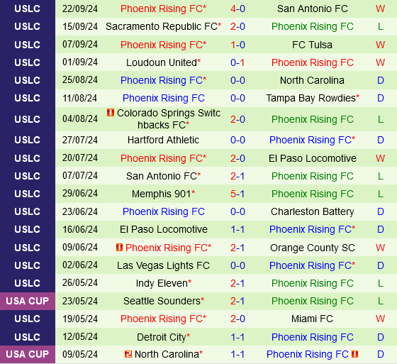 Cuộc Đối Đầu Quyết Định Đoạt Vé Vào Vòng Chung Kết Giải Hạng Nhất Mỹ Giữa Orange County và Phoenix Rising