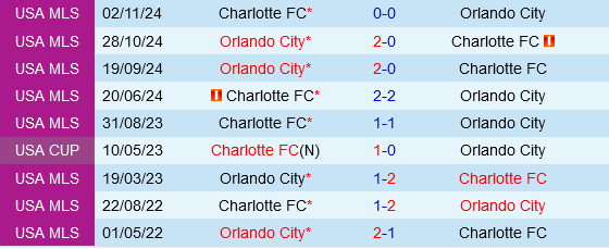 Orlando City Đối Đầu Charlotte FC Trong Cuộc Tranh Tài Quyết Liệt Ở Vòng Loại MLS Cup 2024