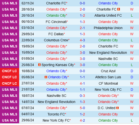 Orlando City Đối Đầu Charlotte FC Trong Cuộc Tranh Tài Quyết Liệt Ở Vòng Loại MLS Cup 2024