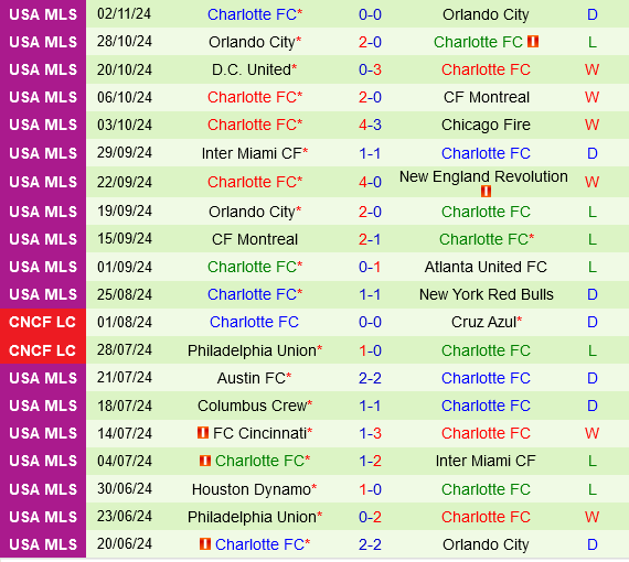 Orlando City Đối Đầu Charlotte FC Trong Cuộc Tranh Tài Quyết Liệt Ở Vòng Loại MLS Cup 2024