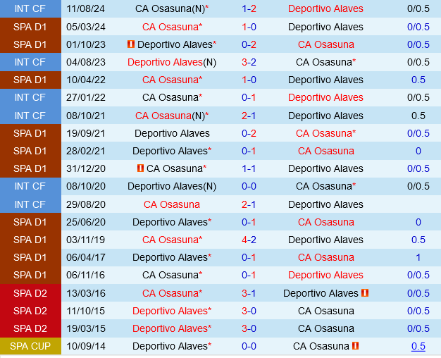 Osasuna Sẵn Sàng Đốn Ngã Alaves Trong Trận Đối Đầu Sân Nhà