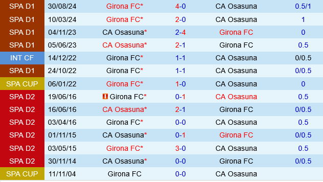 Phân tích trận đấu Osasuna vs Girona: Hai đội chia điểm trên sân El Sadar?
