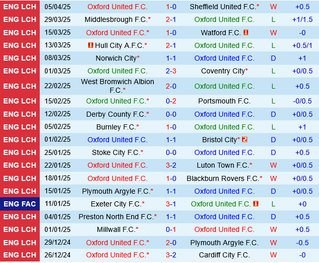 Phân tích trận đấu Oxford vs QPR: Cuộc chiến trụ hạng căng thẳng
